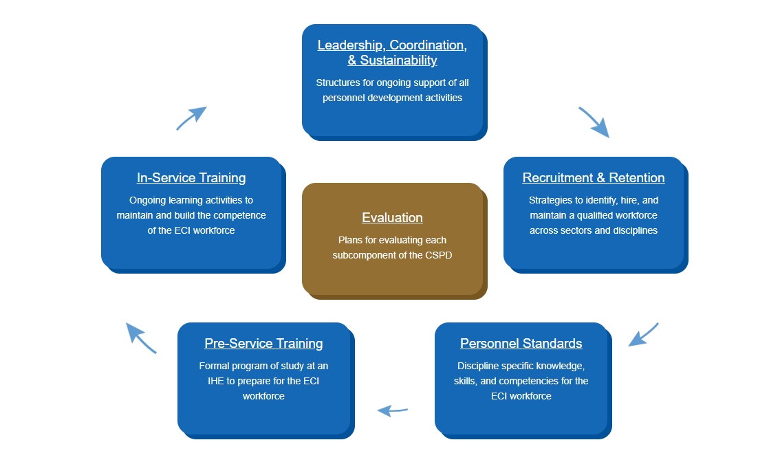 Comprehensive Systems of Personnel Development