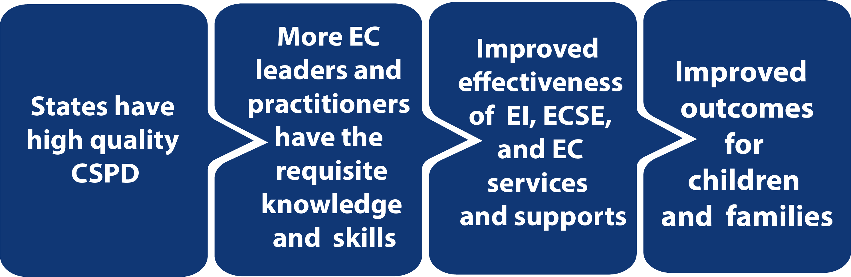 Improved CSPD leads model